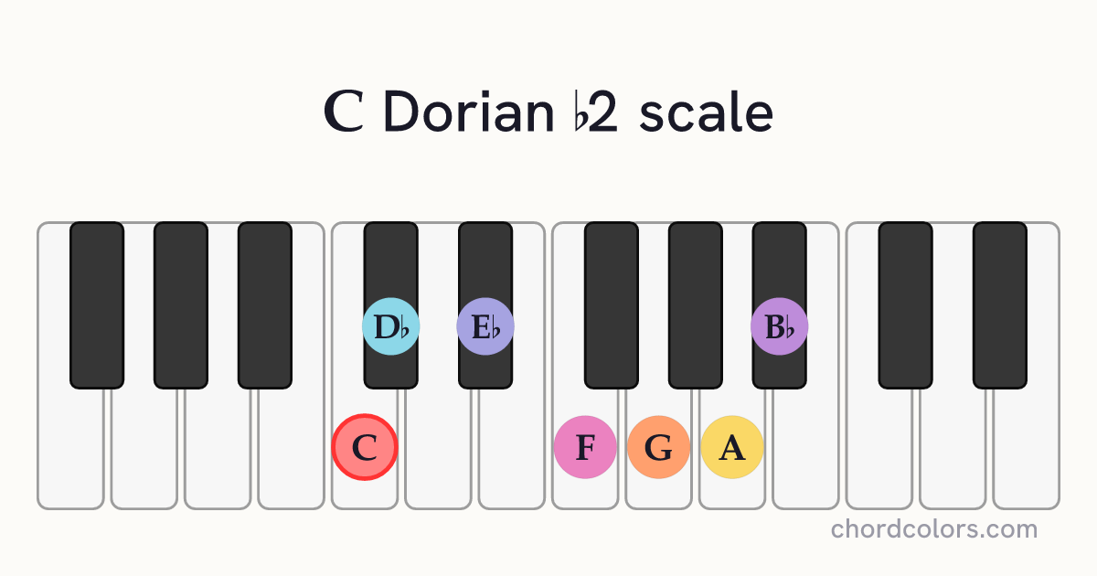 C Dorian b2 scale on piano shown as colored note dots