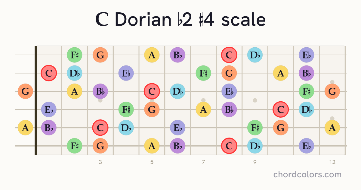 C Dorian b2 #4 scale on guitar shown as colored note dots
