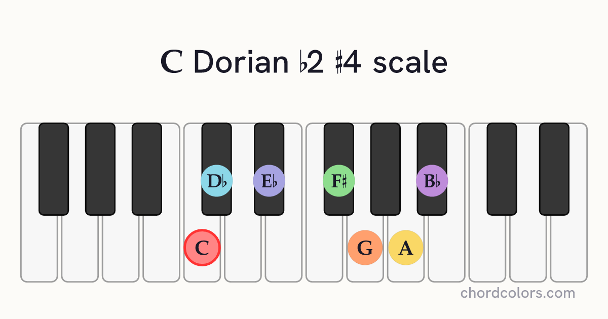 C Dorian b2 #4 scale on piano shown as colored note dots