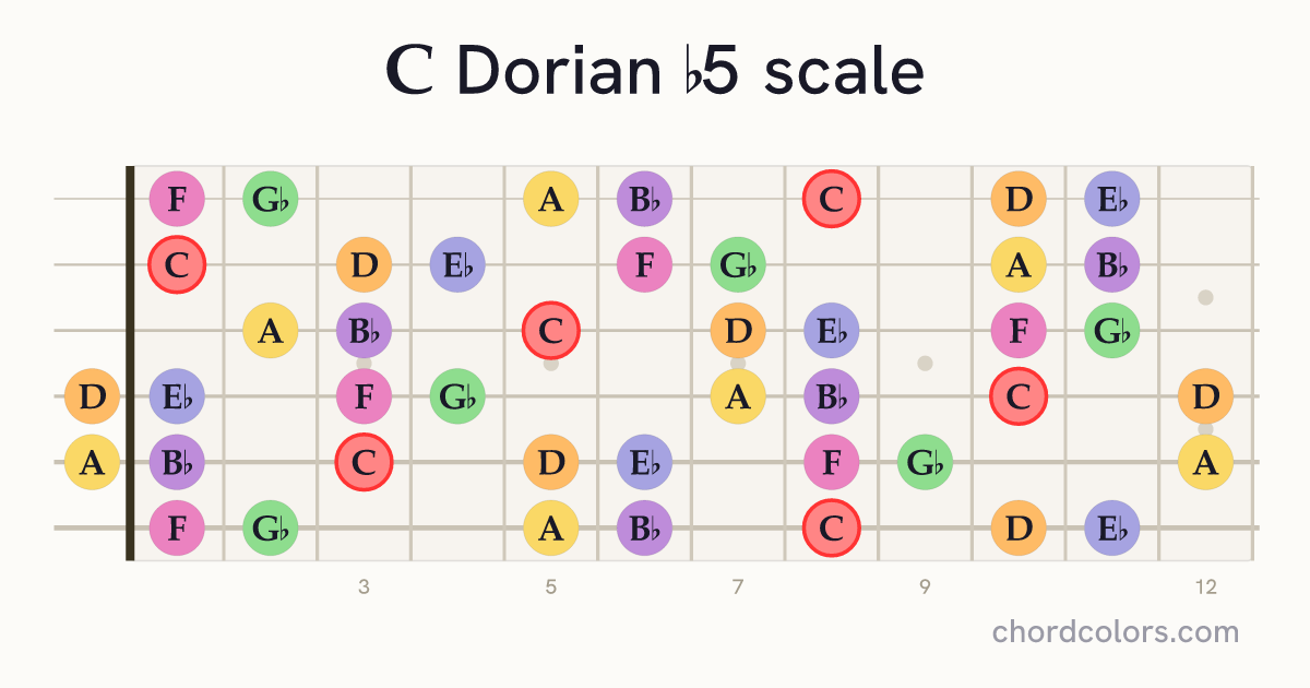 C Dorian b5 scale on guitar shown as colored note dots