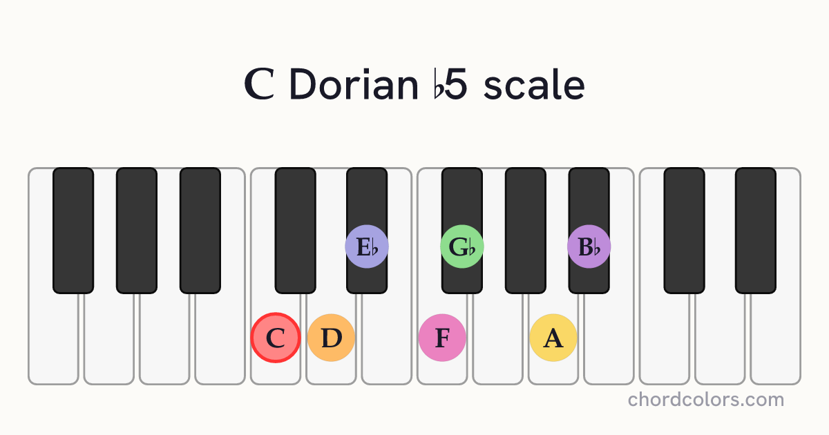 C Dorian b5 scale on piano shown as colored note dots
