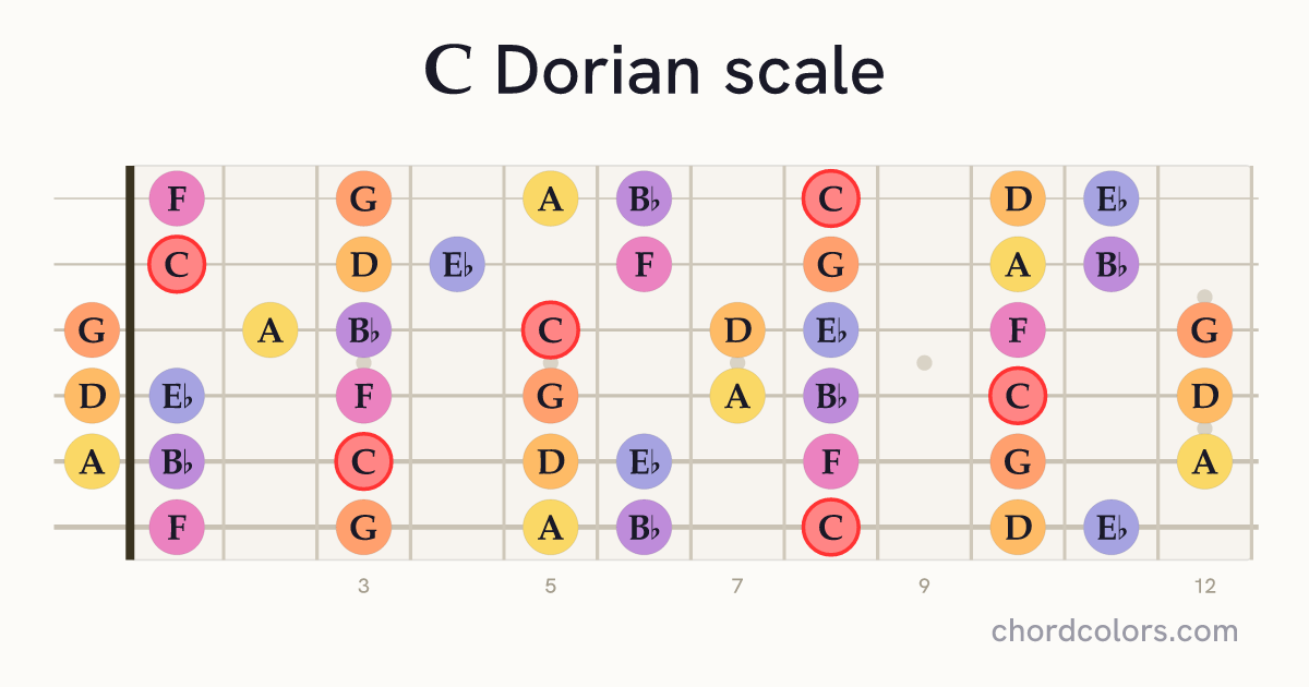 C Dorian scale on guitar shown as colored note dots