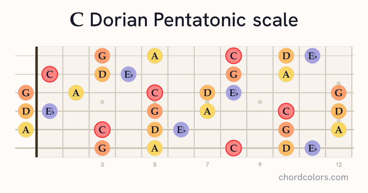 C Dorian Pentatonic scale on guitar shown as colored note dots