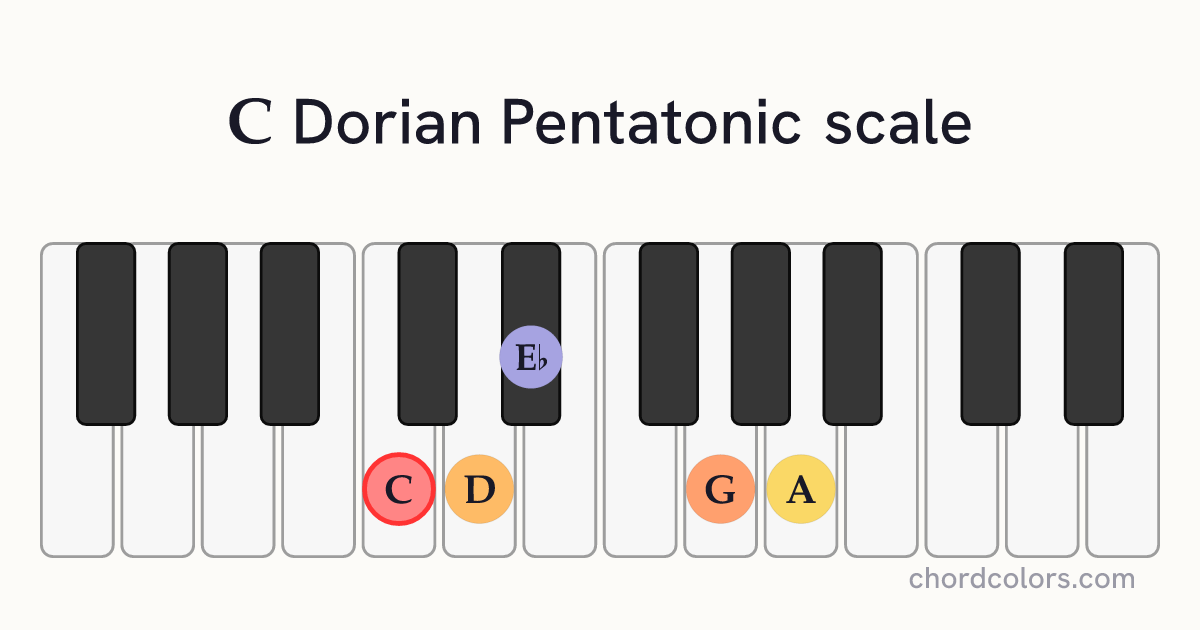 C Dorian Pentatonic scale on piano shown as colored note dots