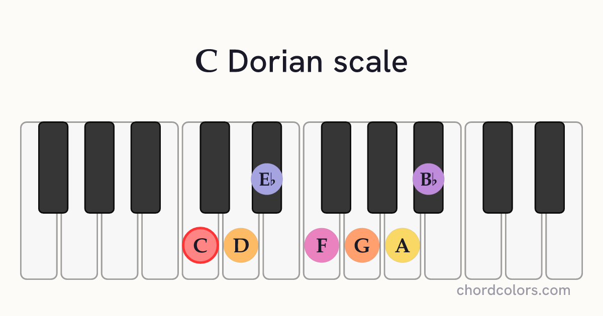 C Dorian scale on piano shown as colored note dots