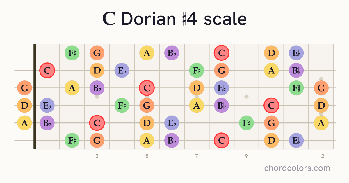 C Dorian #4 scale on guitar shown as colored note dots