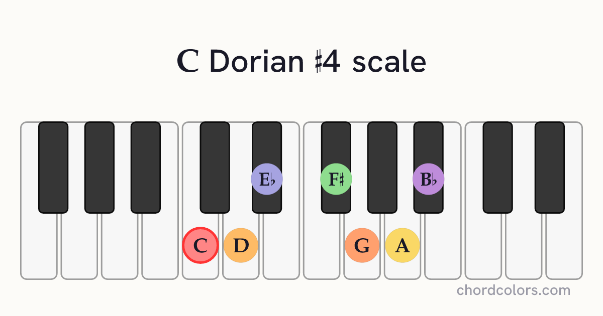 C Dorian #4 scale on piano shown as colored note dots