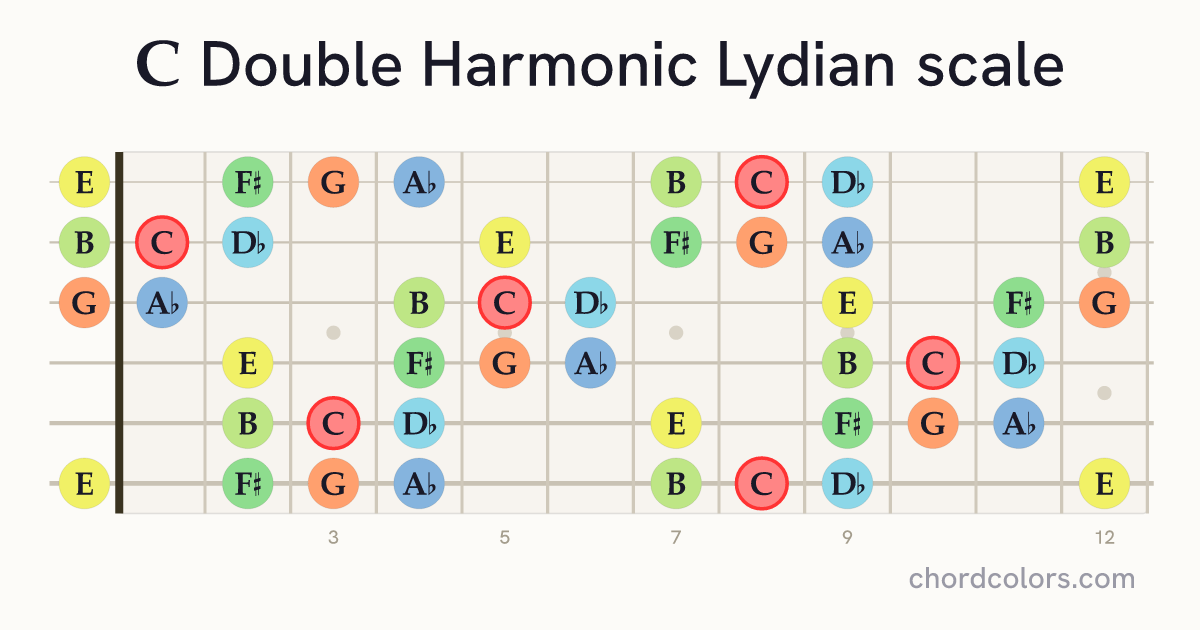 C Double Harmonic Lydian scale on guitar shown as colored note dots