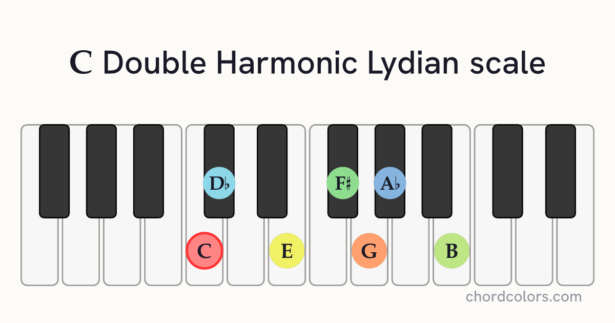 C Double Harmonic Lydian scale on piano shown as colored note dots
