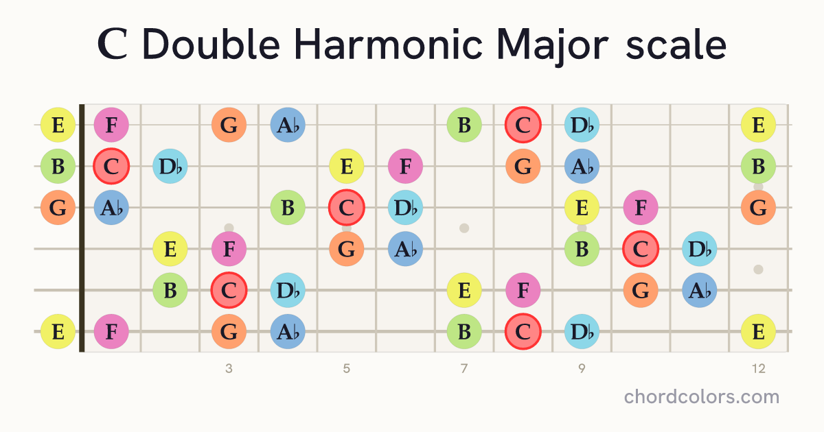 C Double Harmonic Major scale on guitar shown as colored note dots