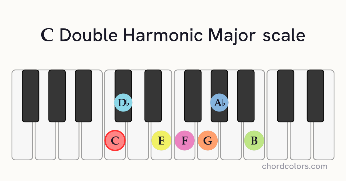 C Double Harmonic Major scale on piano shown as colored note dots