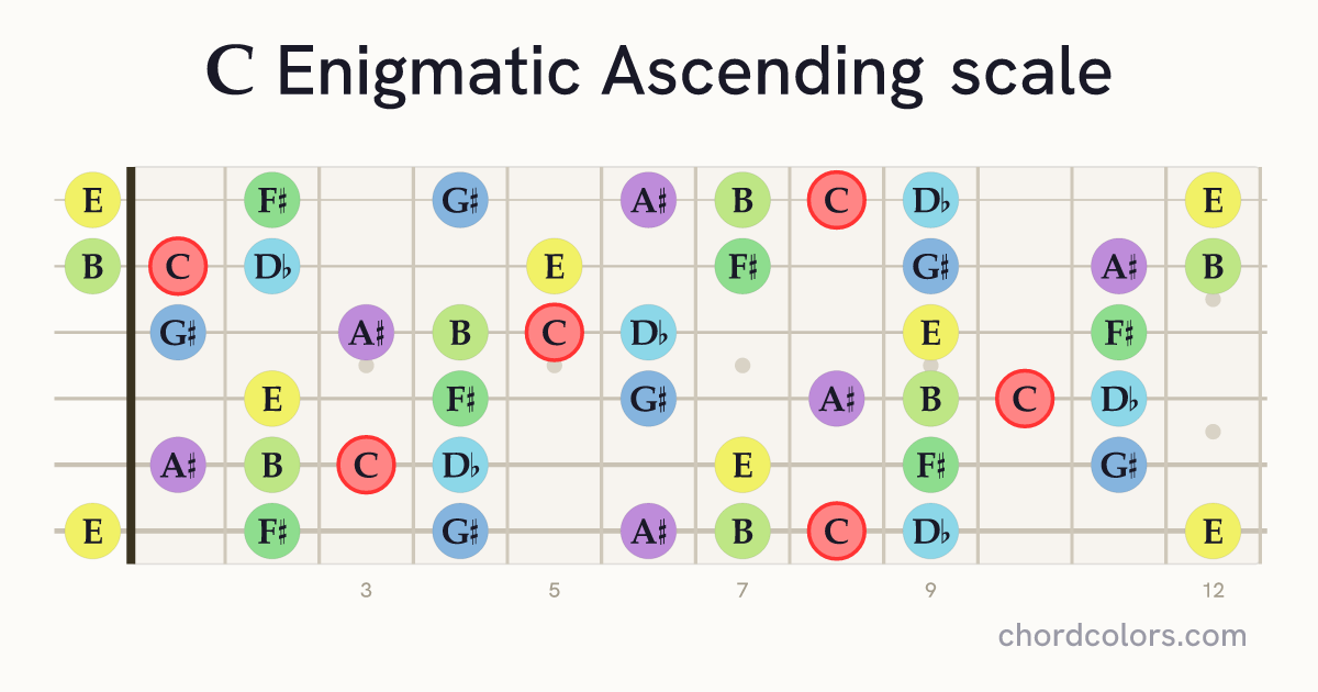 C Enigmatic Ascending scale on guitar shown as colored note dots