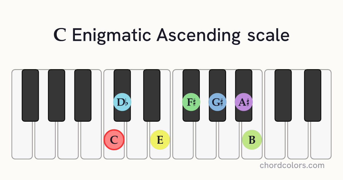 C Enigmatic Ascending scale on piano shown as colored note dots