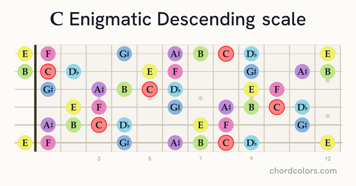 C Enigmatic Descending scale on guitar shown as colored note dots