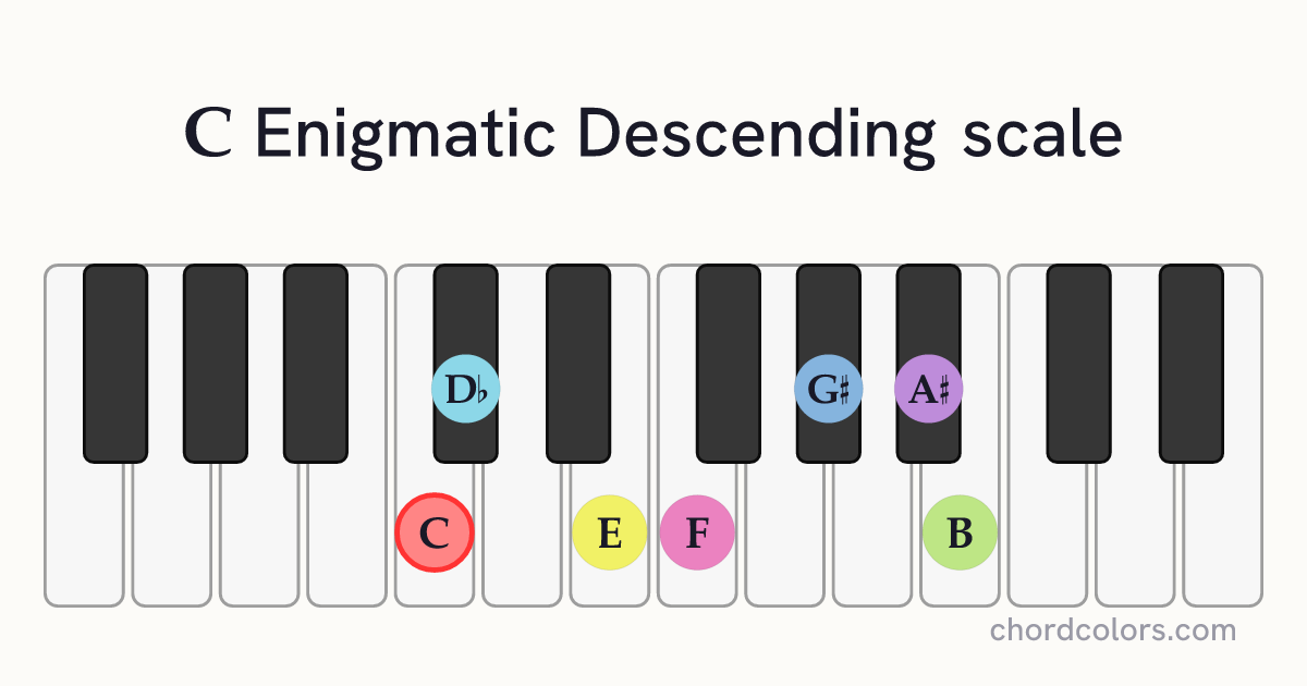 C Enigmatic Descending scale on piano shown as colored note dots