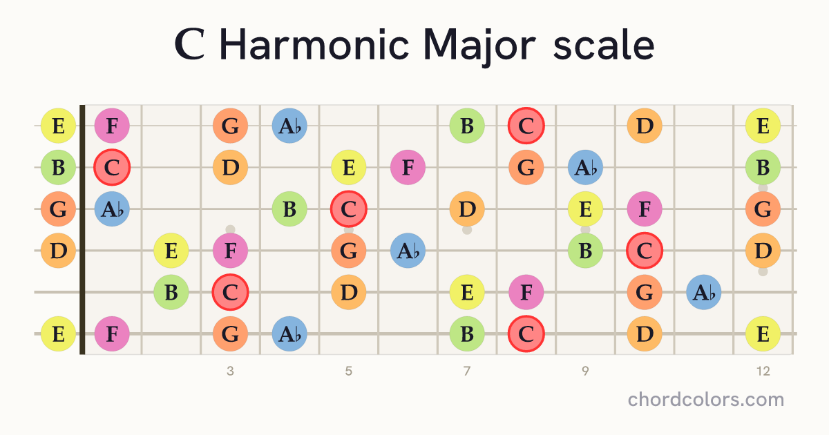 C Harmonic Major scale on guitar shown as colored note dots