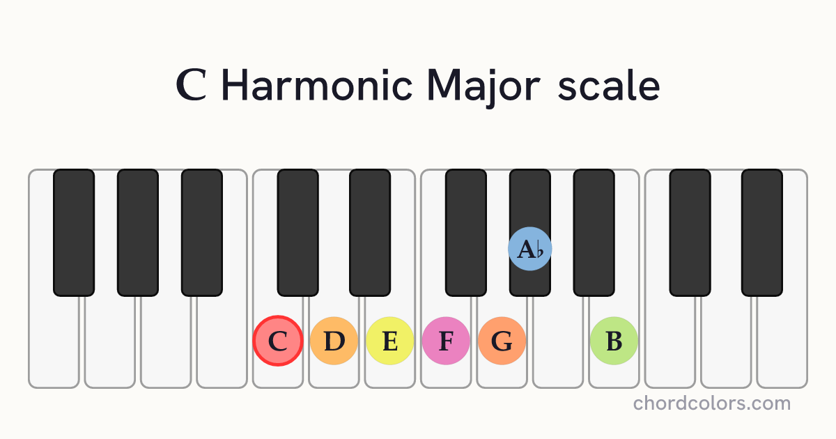 C Harmonic Major scale on piano shown as colored note dots