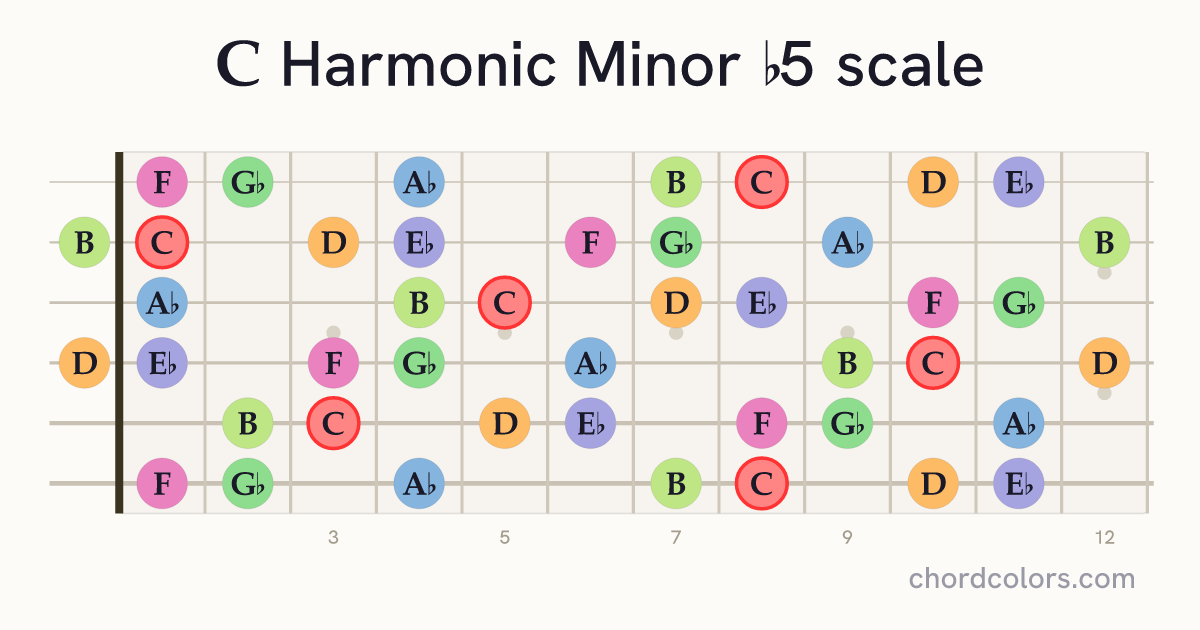 C Harmonic Minor b5 scale on guitar shown as colored note dots