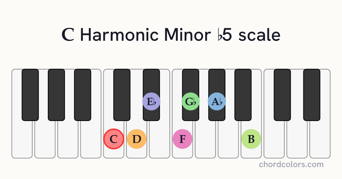 C Harmonic Minor b5 scale on piano shown as colored note dots