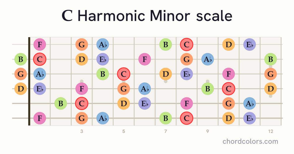C Harmonic Minor scale on guitar shown as colored note dots