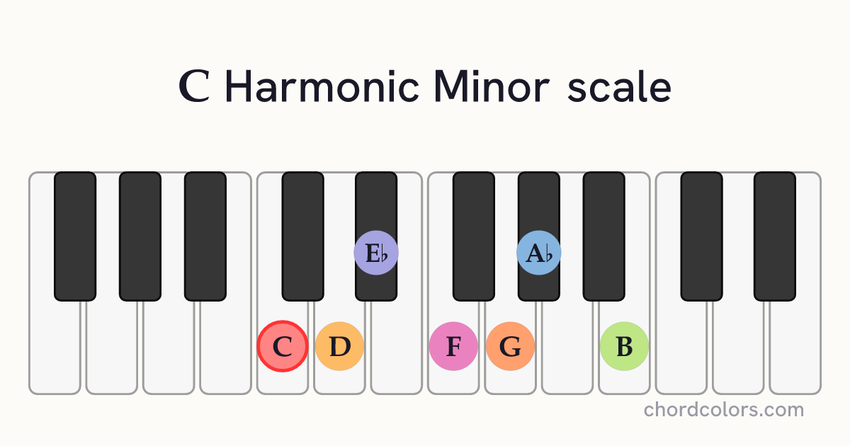 C Harmonic Minor scale on piano shown as colored note dots