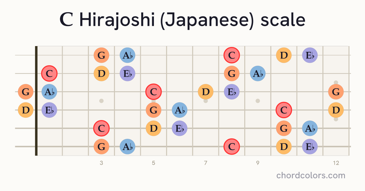 C Hirajoshi (Japanese) scale on guitar shown as colored note dots