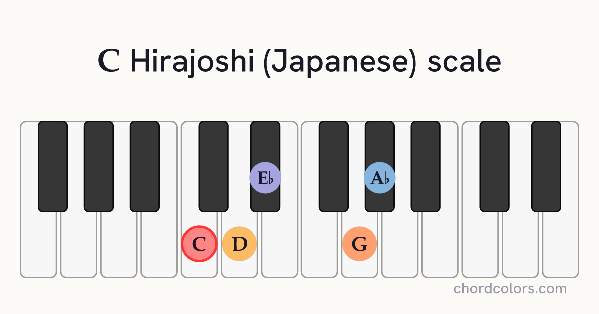 C Hirajoshi (Japanese) scale on piano shown as colored note dots