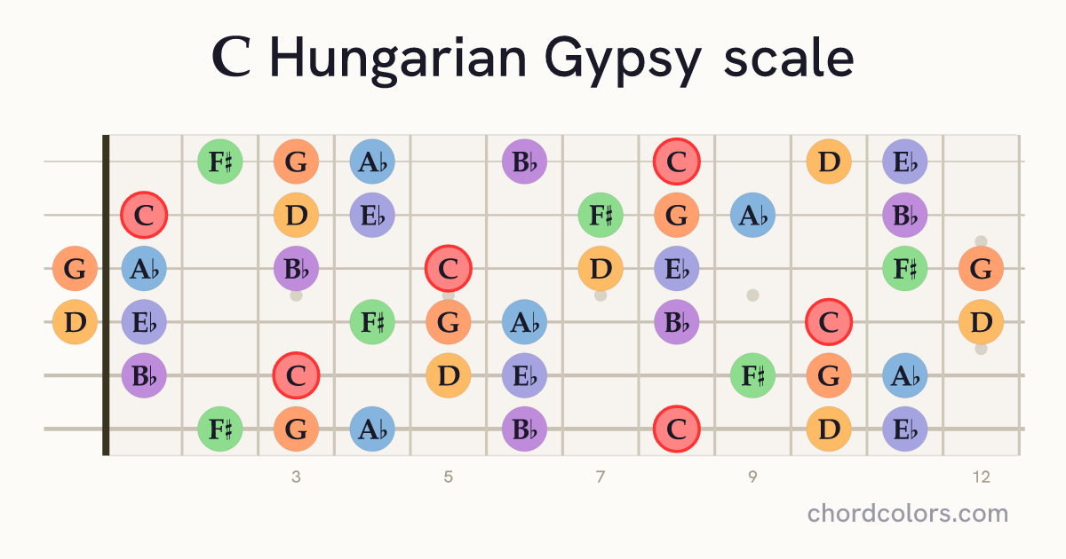 C Hungarian Gypsy scale on guitar shown as colored note dots