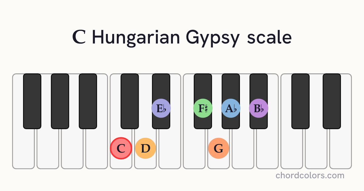 C Hungarian Gypsy scale on piano shown as colored note dots