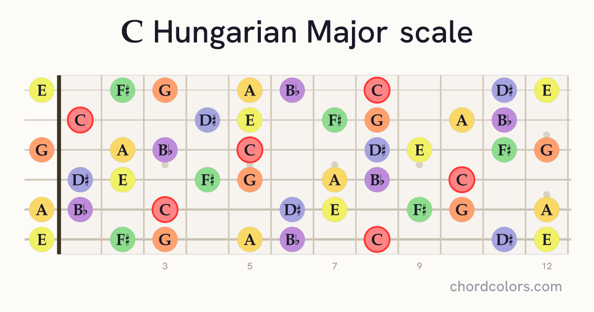 C Hungarian Major scale on guitar shown as colored note dots