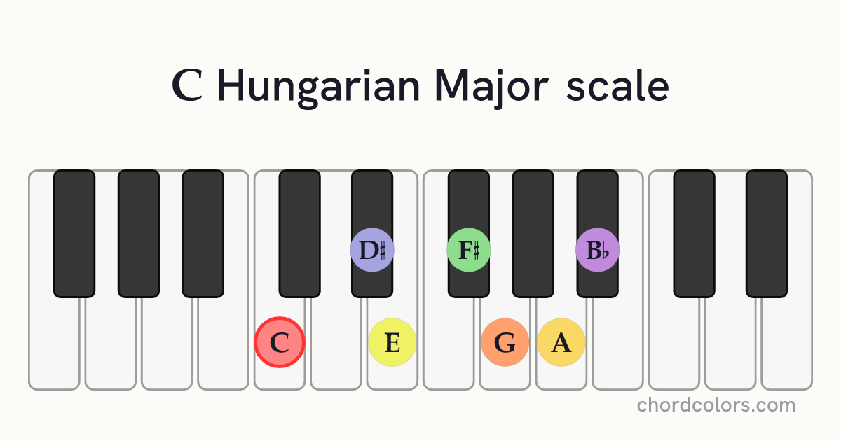 C Hungarian Major scale on piano shown as colored note dots