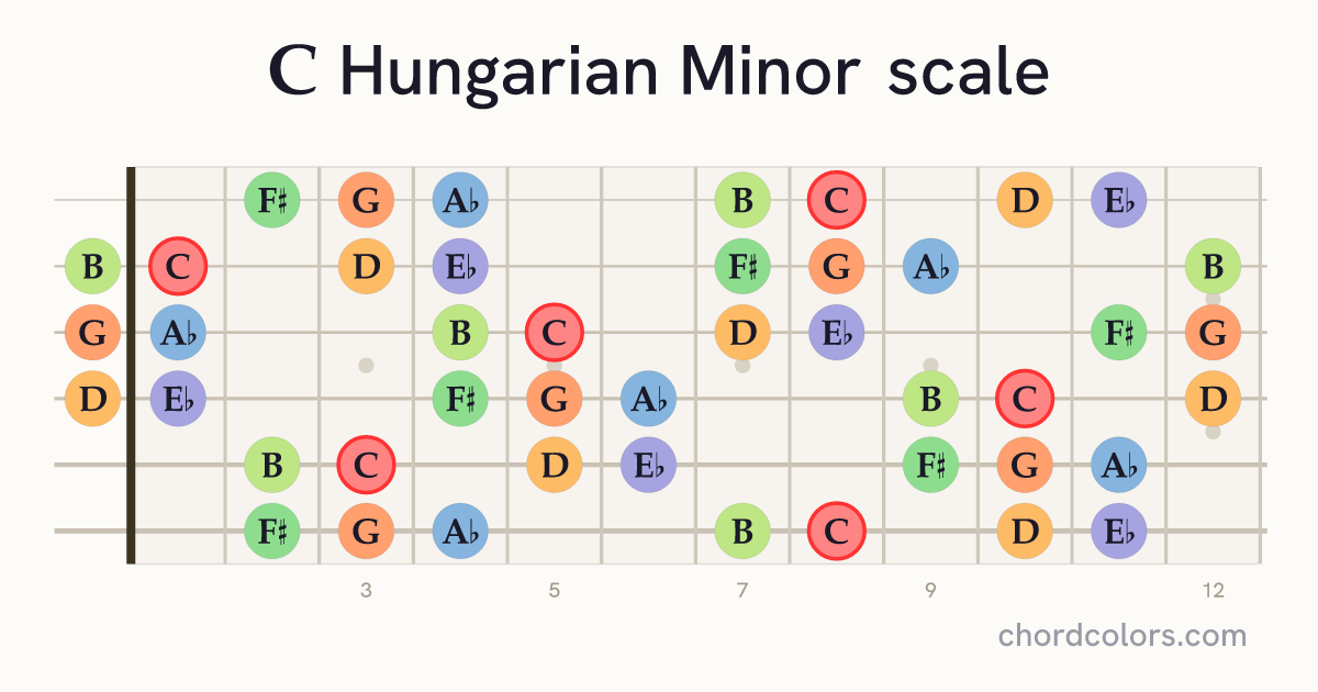 C Hungarian Minor scale on guitar shown as colored note dots
