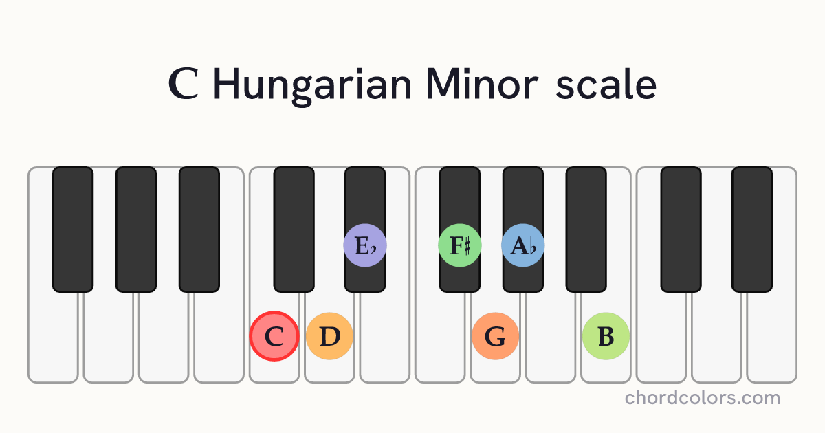 C Hungarian Minor scale on piano shown as colored note dots