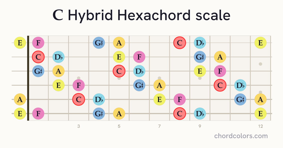 C Hybrid Hexachord scale on guitar shown as colored note dots