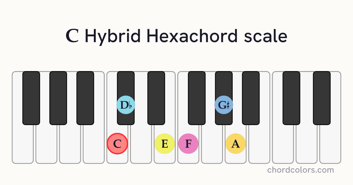 C Hybrid Hexachord scale on piano shown as colored note dots