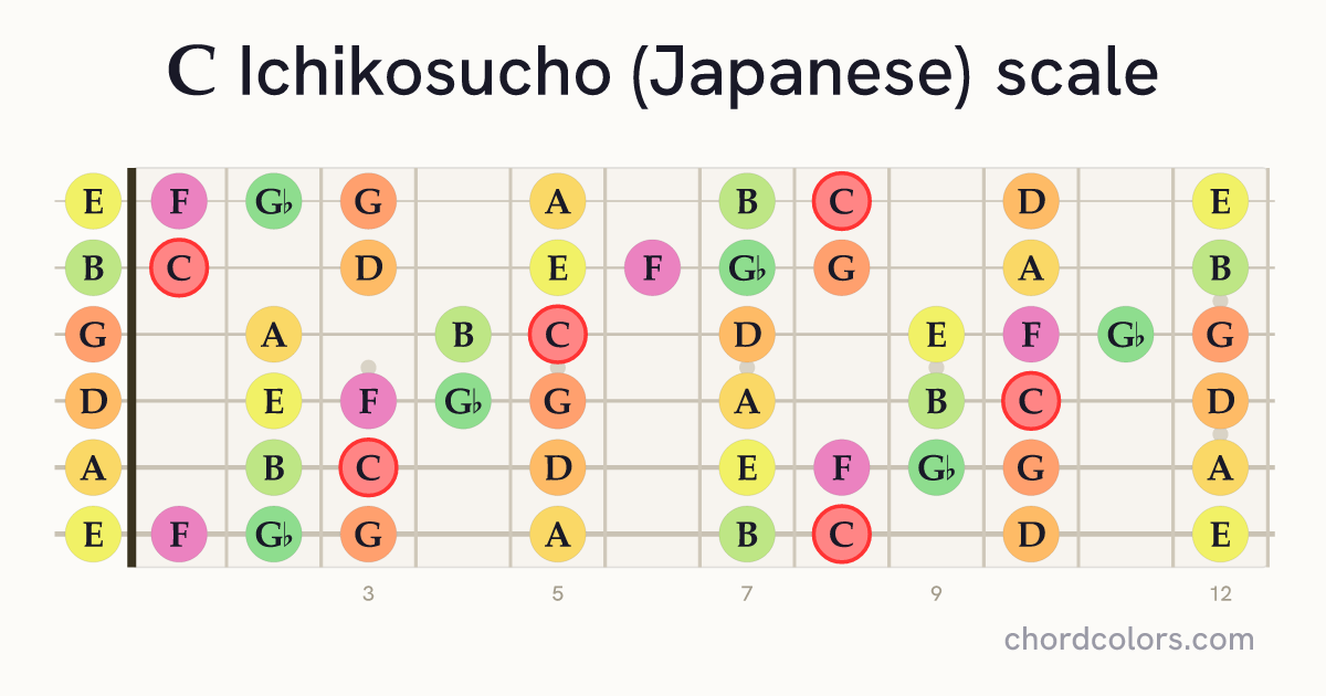 C Ichikosucho (Japanese) scale on guitar shown as colored note dots