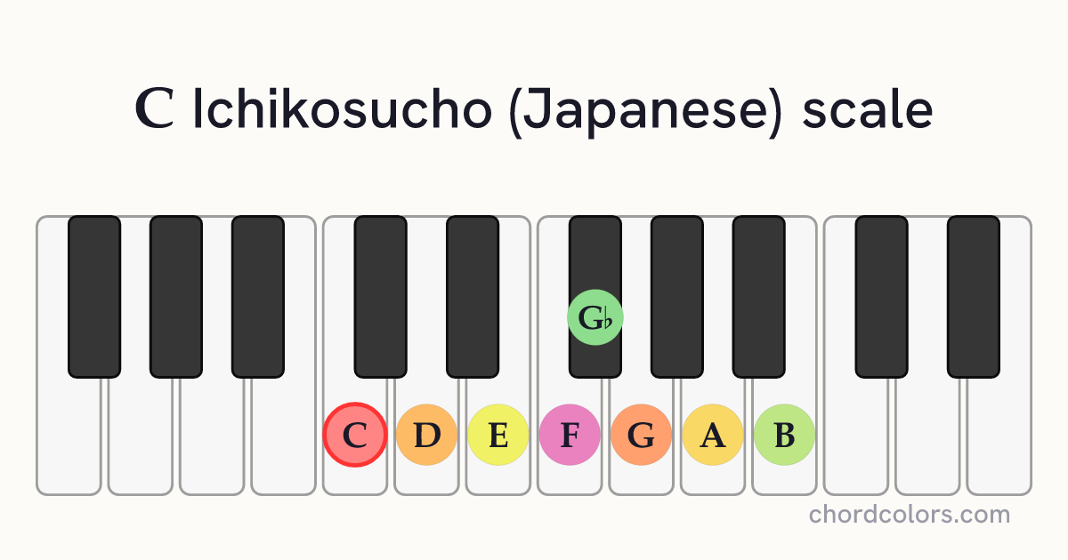 C Ichikosucho (Japanese) scale on piano shown as colored note dots