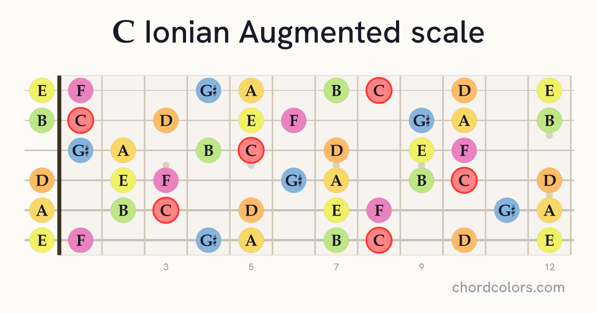 C Ionian Augmented scale on guitar shown as colored note dots