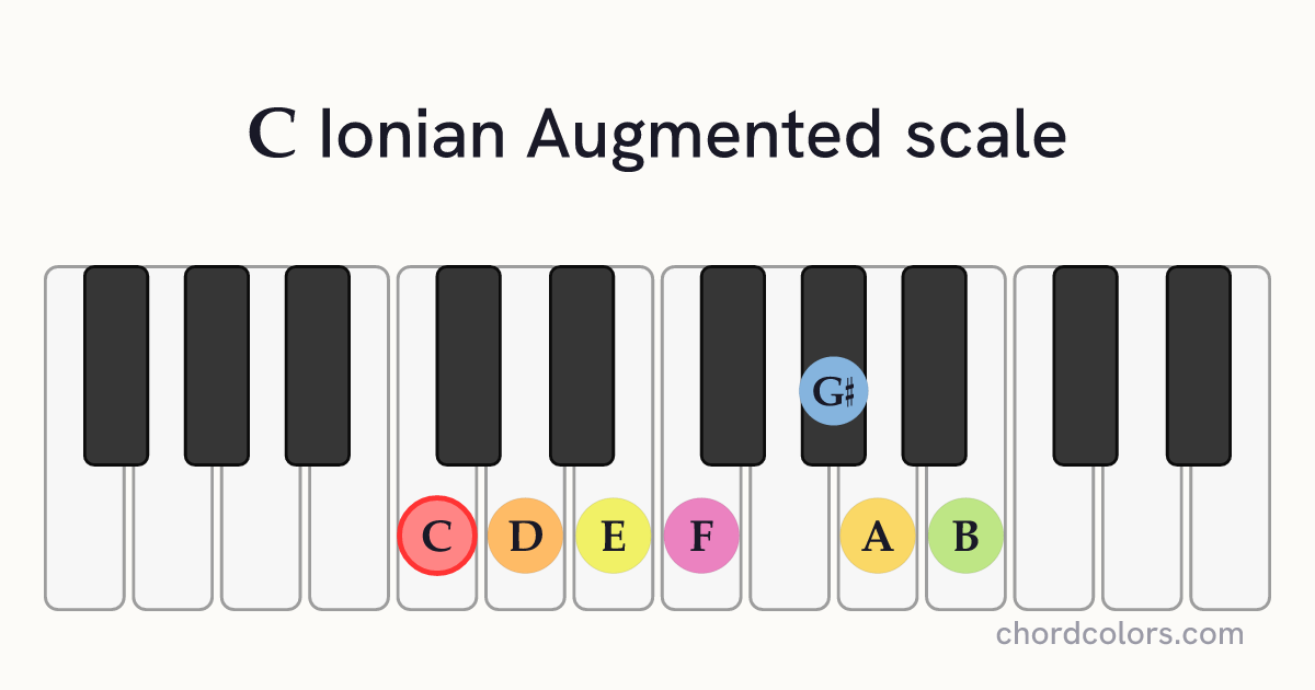 C Ionian Augmented scale on piano shown as colored note dots