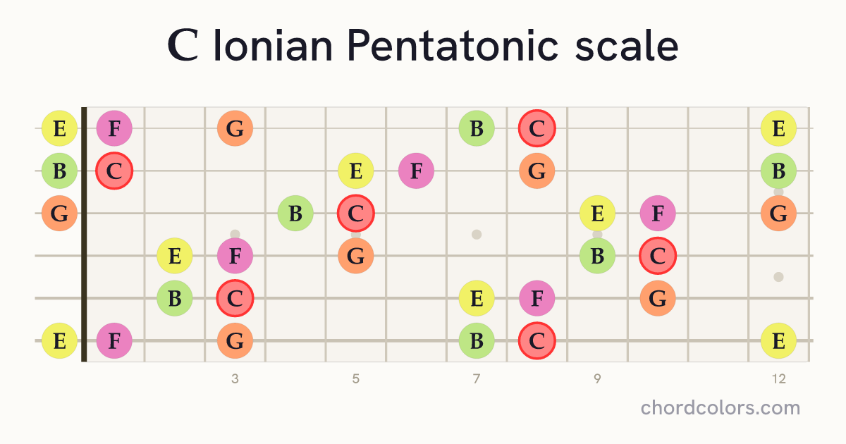 C Ionian Pentatonic scale on guitar shown as colored note dots