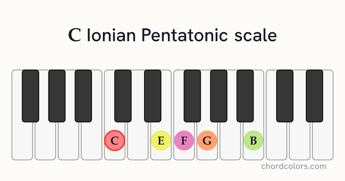 C Ionian Pentatonic scale on piano shown as colored note dots