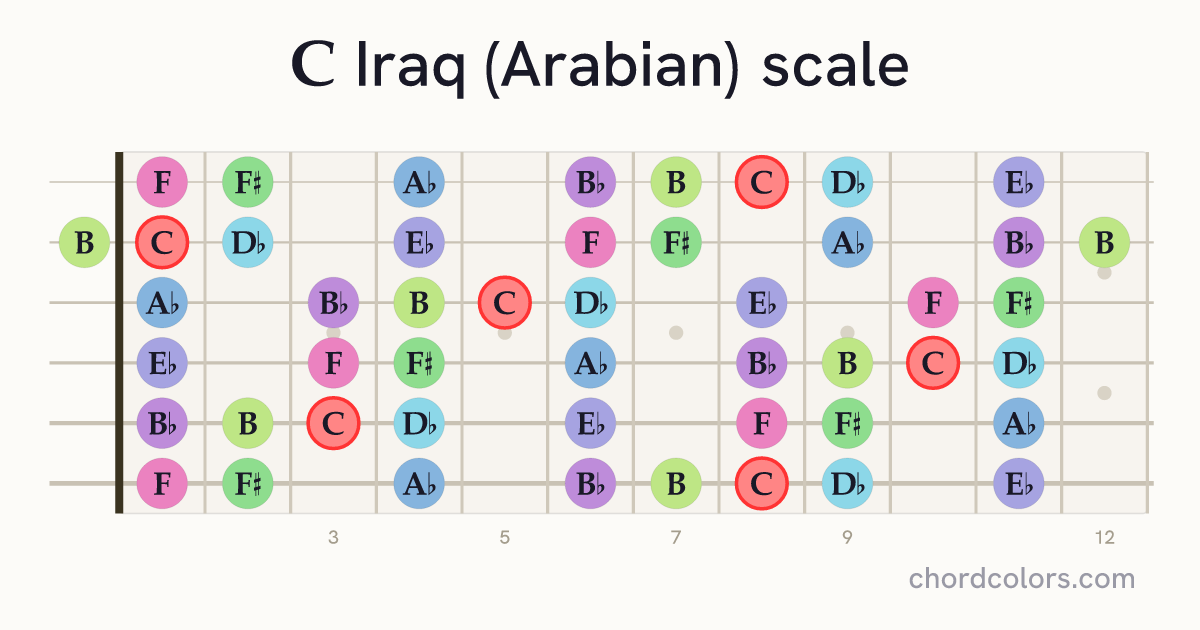 C Iraq (Arabian) scale on guitar shown as colored note dots