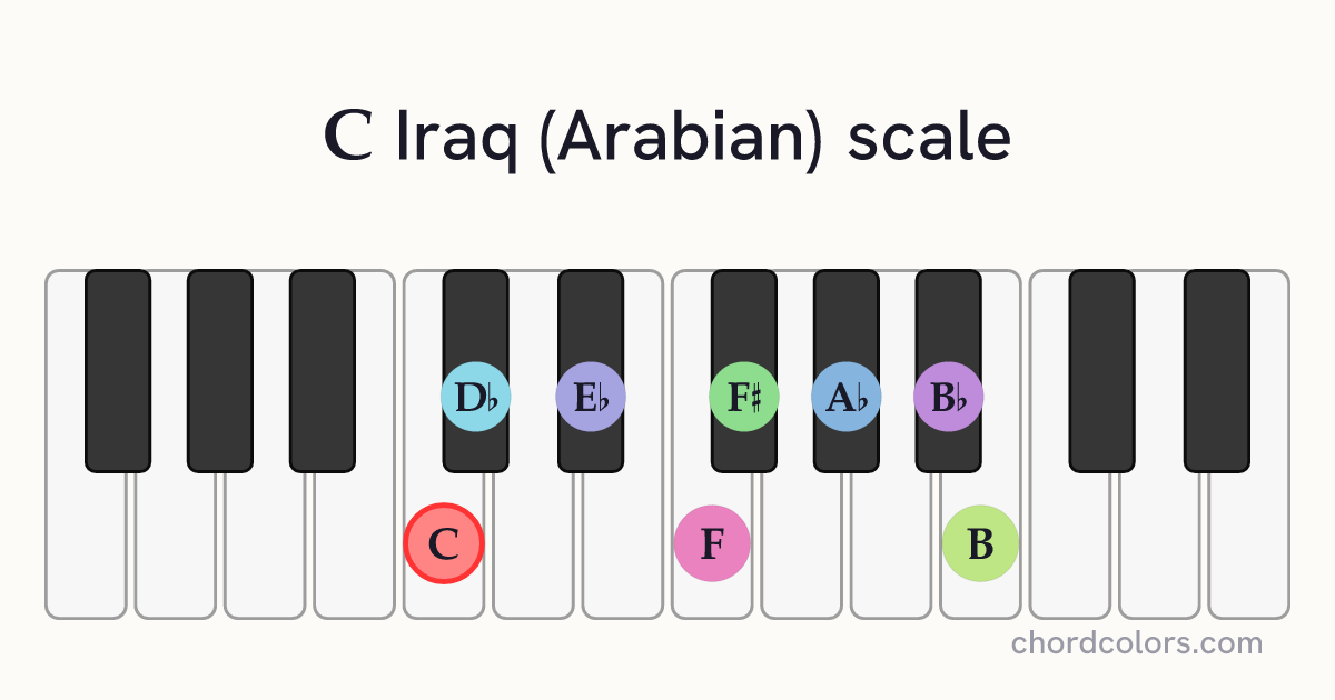 C Iraq (Arabian) scale on piano shown as colored note dots