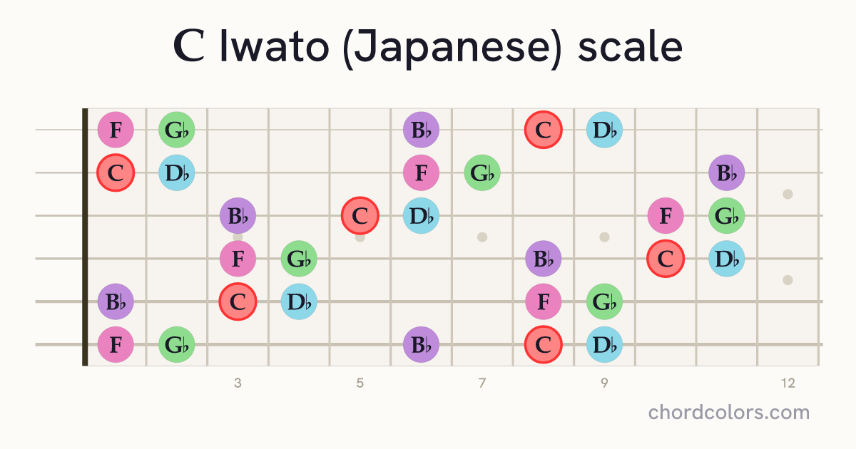 C Iwato (Japanese) scale on guitar shown as colored note dots