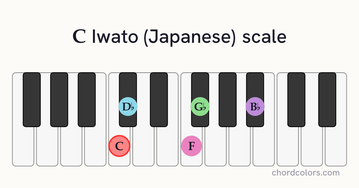 C Iwato (Japanese) scale on piano shown as colored note dots