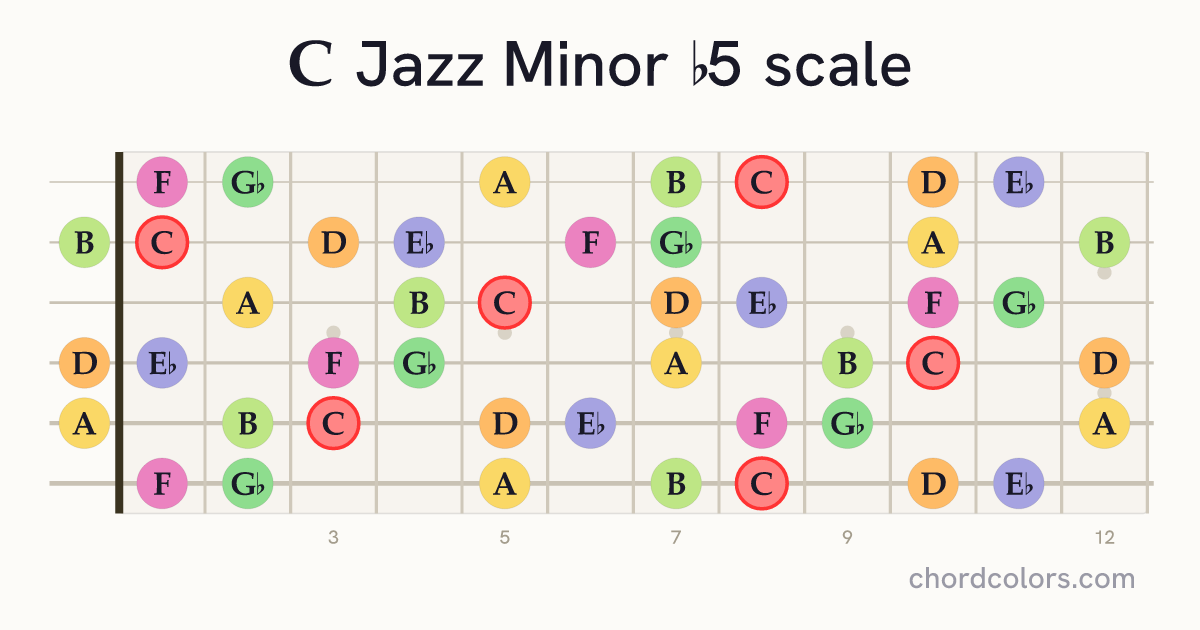 C Jazz Minor b5 scale on guitar shown as colored note dots
