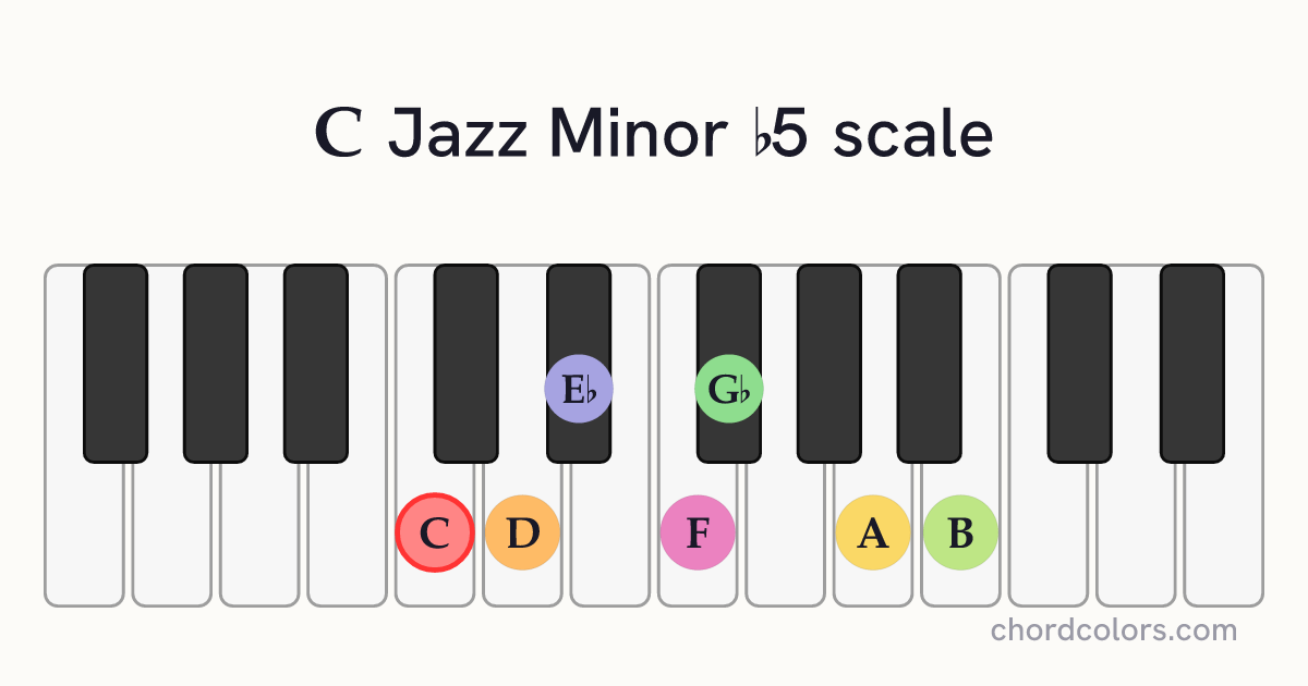 C Jazz Minor b5 scale on piano shown as colored note dots