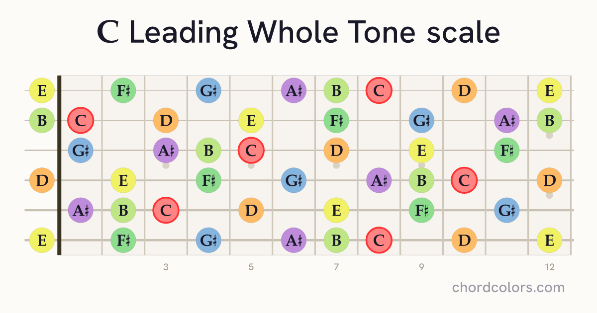 C Leading Whole Tone scale on guitar shown as colored note dots