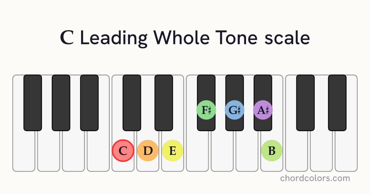 C Leading Whole Tone scale on piano shown as colored note dots