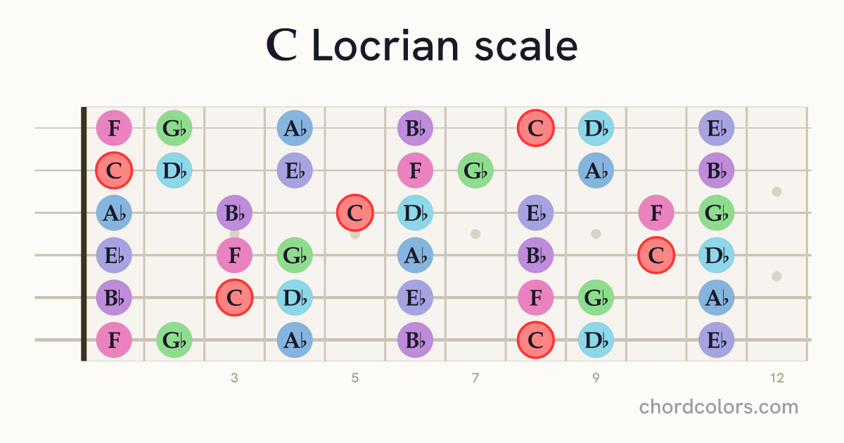 C Locrian scale on guitar shown as colored note dots